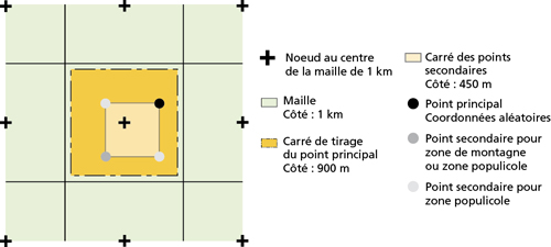 Noeud, point principal et points secondaires